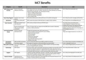 mct benefits